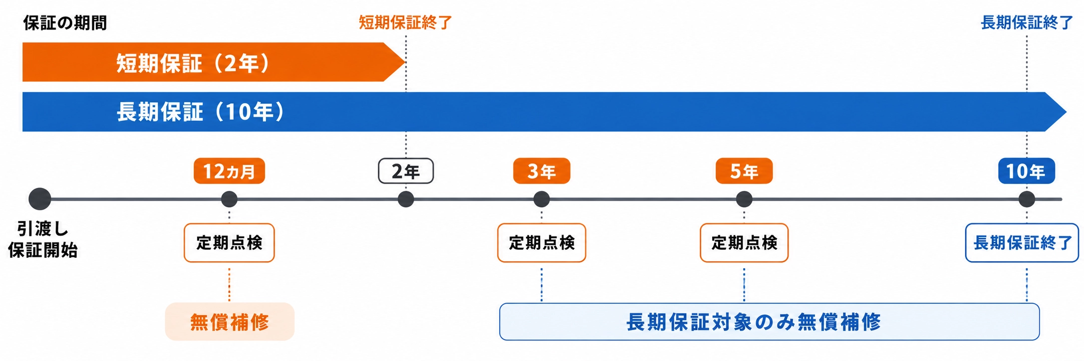 保証の期間と定期点検の流れ