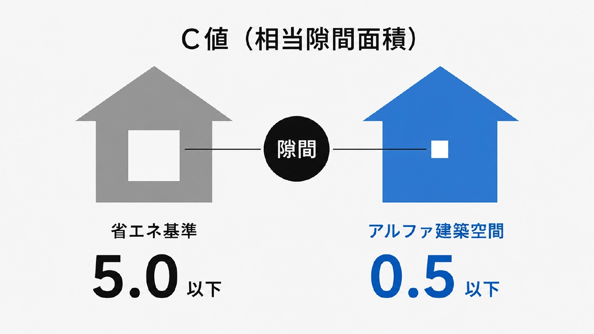 C値の比較図